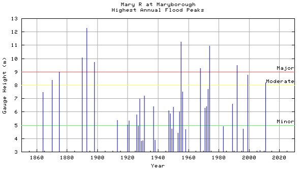 Annual Flood Peaks - Maryborough